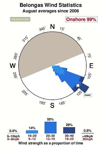 Belongas.wind.statistics.august