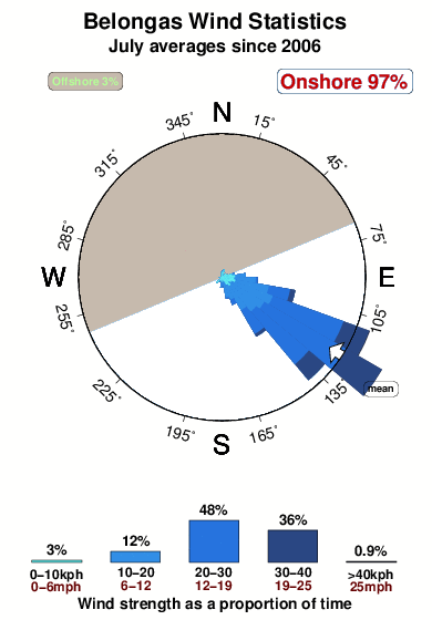Belongas.wind.statistics.july