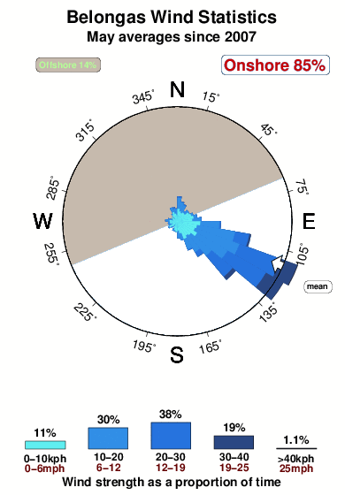 Belongas.wind.statistics.may