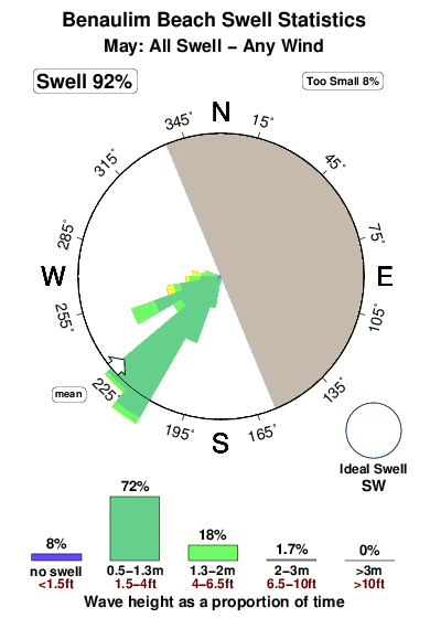 Benaulim beach.surf.statistics.may