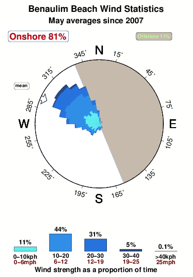 Benaulim beach.wind.statistics.may
