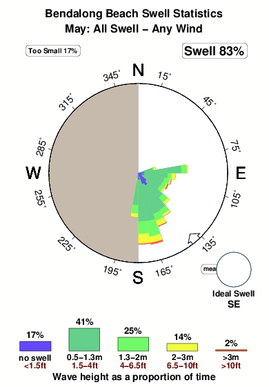 Bendalong beach.surf.statistics.may