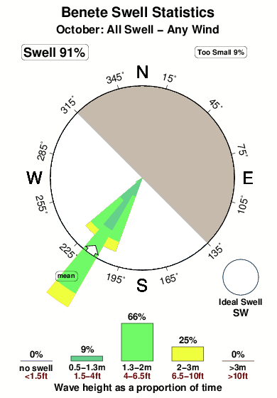Benete.surf.statistics.october
