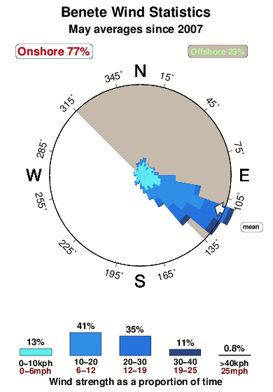 Benete.wind.statistics.may