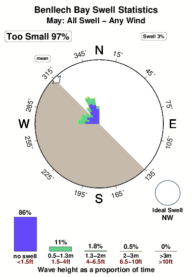 Benllech bay.surf.statistics.may