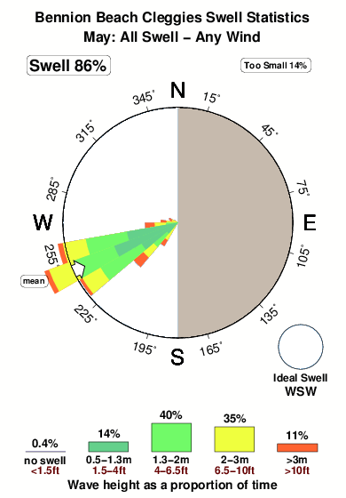 Bennion beach cleggies.surf.statistics.may