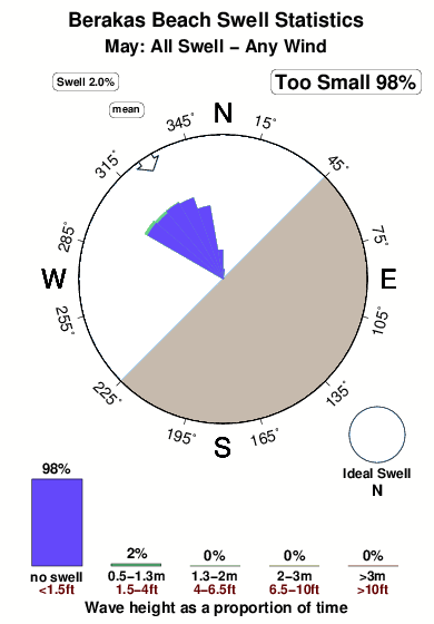 Berakas beach.surf.statistics.may