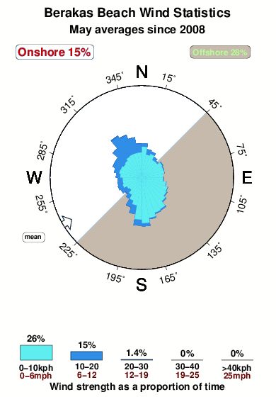 Berakas beach.wind.statistics.may