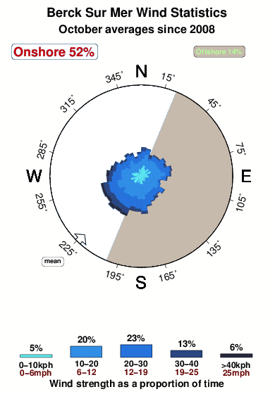 Berck sur mer.wind.statistics.october