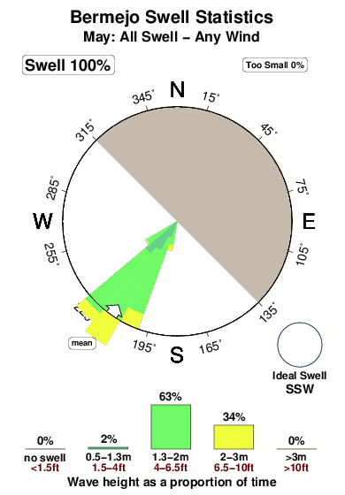 Bermejo.surf.statistics.may