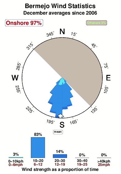 Bermejo.wind.statistics.december