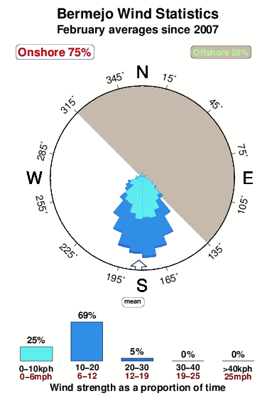 Bermejo.wind.statistics.february