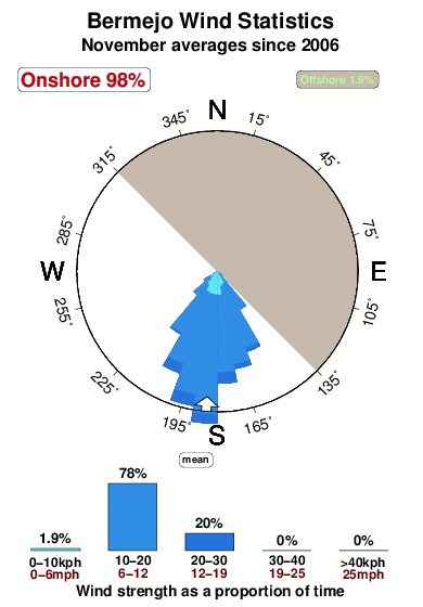 Bermejo.wind.statistics.november
