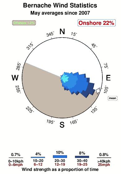 Bernache.wind.statistics.may