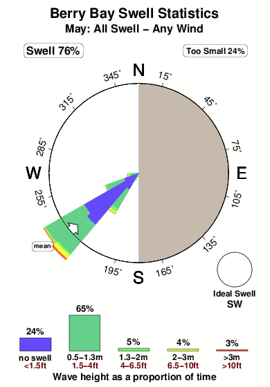 Berry bay.surf.statistics.may