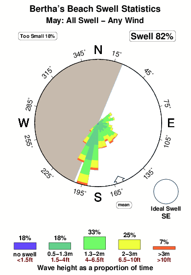 Berthas beach.surf.statistics.may