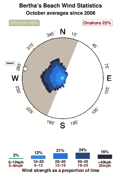 Berthas beach.wind.statistics.october