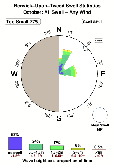 Berwick upon tweed.surf.statistics.october
