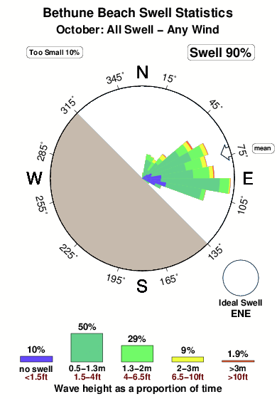 Bethune beach.surf.statistics.october