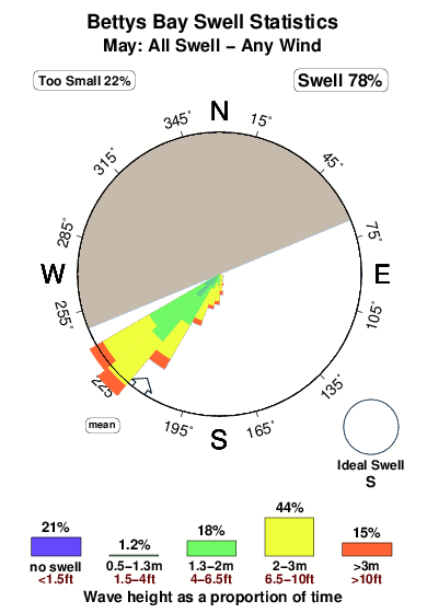 Bettys bay.surf.statistics.may