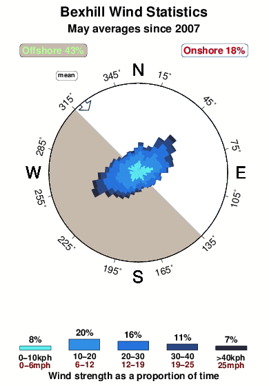 Bexhill.wind.statistics.may