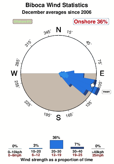 Biboca.wind.statistics.december