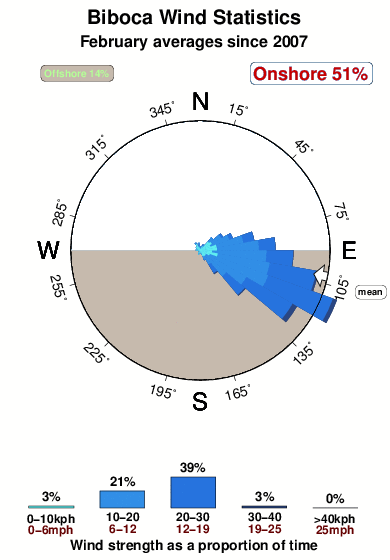 Biboca.wind.statistics.february