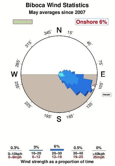 Biboca.wind.statistics.may