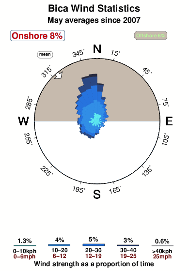 Bica.wind.statistics.may