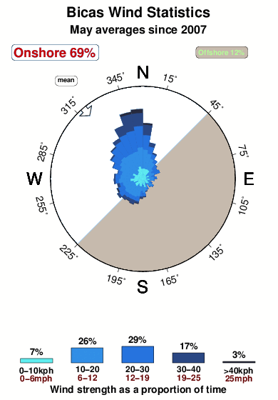 Bicas 1.wind.statistics.may