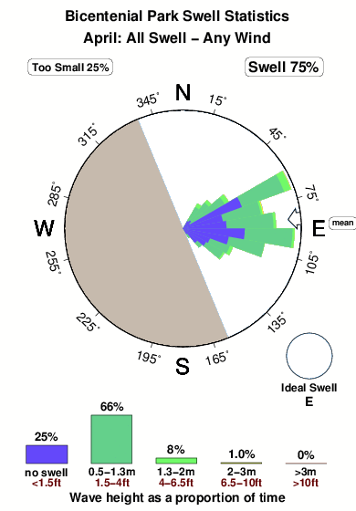 Bicentenial park.surf.statistics.april