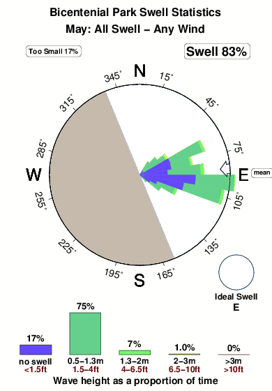 Bicentenial park.surf.statistics.may