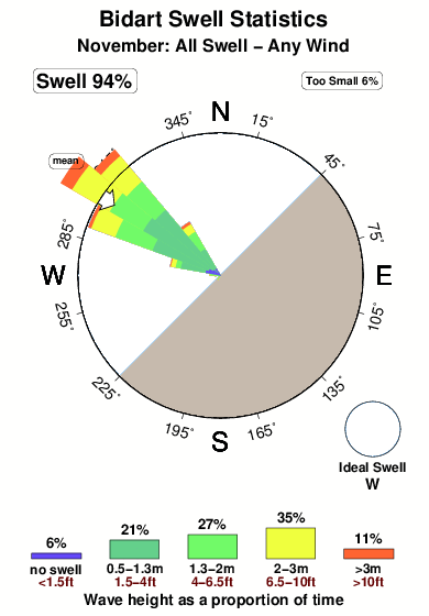 Bidart.surf.statistics.november