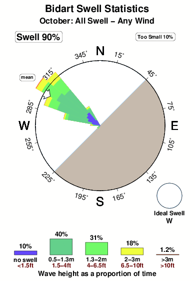 Bidart.surf.statistics.october