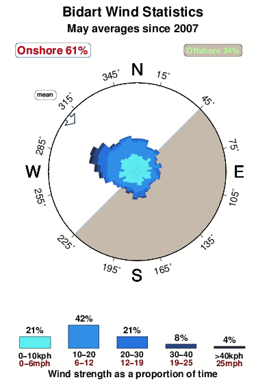 Bidart.wind.statistics.may
