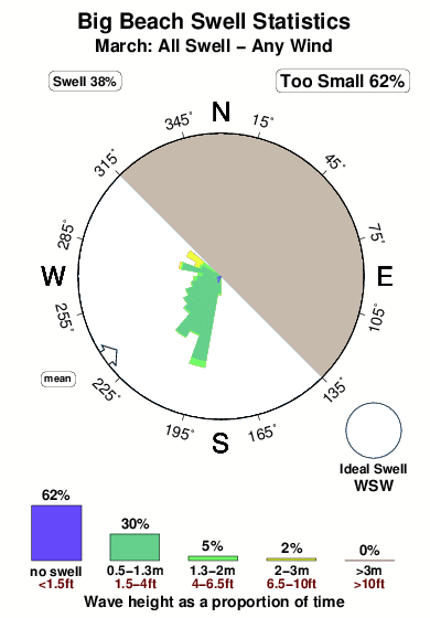 Big beach.surf.statistics.march