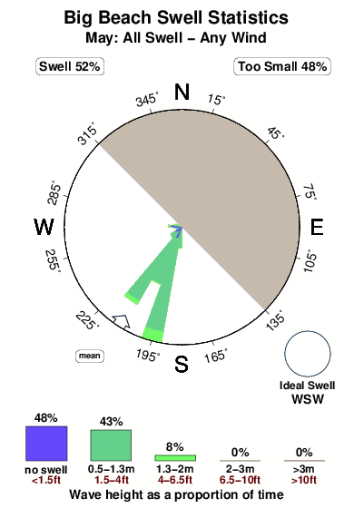 Big beach.surf.statistics.may