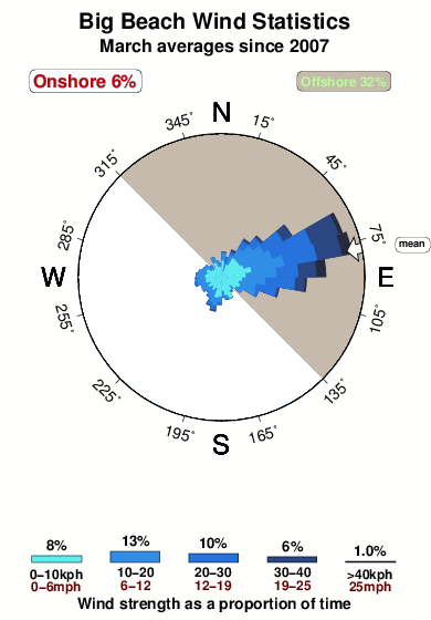 Big beach.wind.statistics.march
