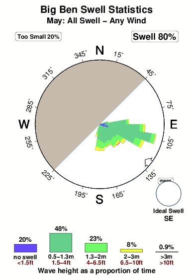 Big ben.surf.statistics.may