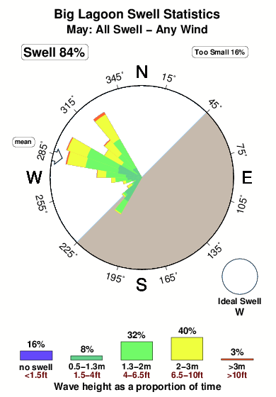 Big lagoon.surf.statistics.may