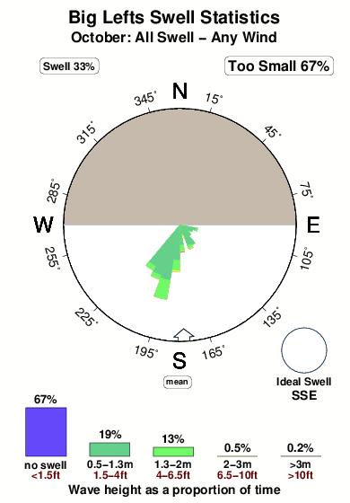 Big lefts 1.surf.statistics.october