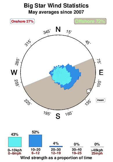 Big star.wind.statistics.may