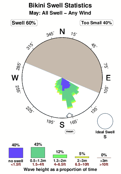 Bikini.surf.statistics.may