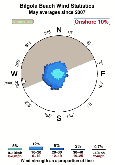 Bilgola beach.wind.statistics.may