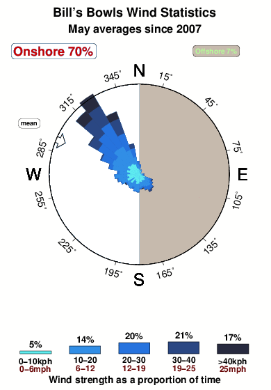 Bill s bowls.wind.statistics.may