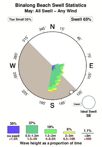 Binalong beach.surf.statistics.may