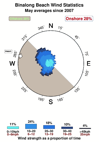 Binalong beach.wind.statistics.may
