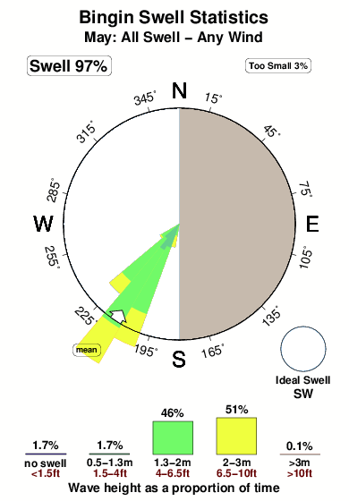 Bingin.surf.statistics.may