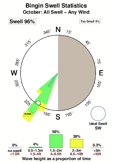 Bingin.surf.statistics.october