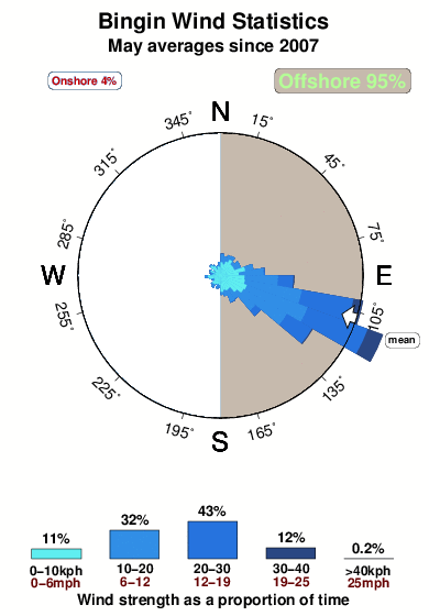 Bingin.wind.statistics.may